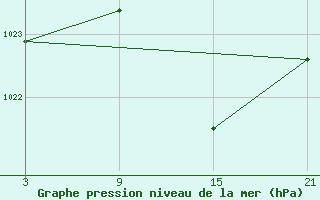 Courbe de la pression atmosphrique pour Villafranca