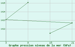 Courbe de la pression atmosphrique pour Helln