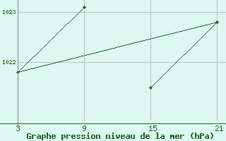 Courbe de la pression atmosphrique pour La Molina