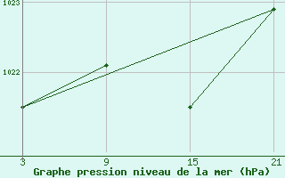 Courbe de la pression atmosphrique pour Reinosa