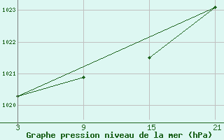 Courbe de la pression atmosphrique pour Lagunas de Somoza