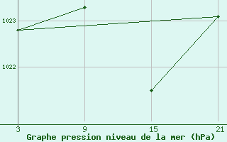 Courbe de la pression atmosphrique pour Buitrago