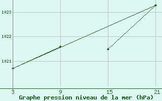 Courbe de la pression atmosphrique pour Alto de Los Leones