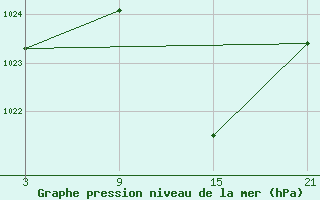 Courbe de la pression atmosphrique pour Talarn