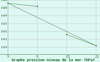 Courbe de la pression atmosphrique pour Robledo de Chavela