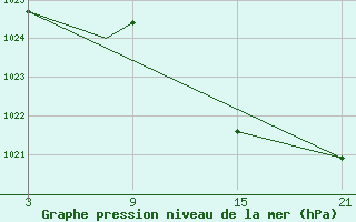 Courbe de la pression atmosphrique pour Madrid-Colmenar