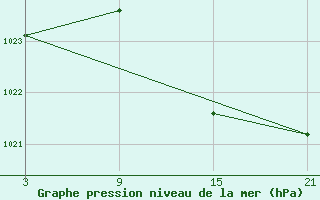 Courbe de la pression atmosphrique pour Salamanca