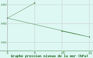 Courbe de la pression atmosphrique pour Madrid-Colmenar