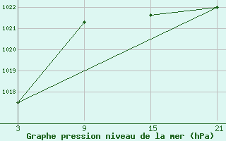 Courbe de la pression atmosphrique pour Buitrago