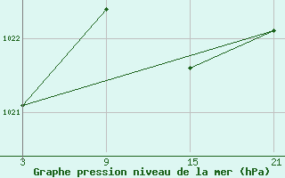 Courbe de la pression atmosphrique pour Madrid-Colmenar