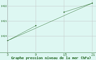 Courbe de la pression atmosphrique pour La Covatilla, Estacion de esqui