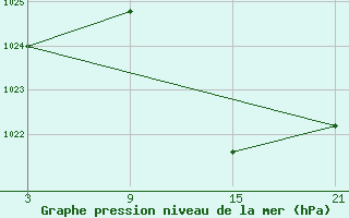 Courbe de la pression atmosphrique pour Helln