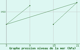 Courbe de la pression atmosphrique pour Reinosa