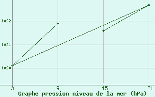 Courbe de la pression atmosphrique pour La Molina