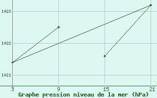 Courbe de la pression atmosphrique pour Madrid-Colmenar