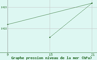 Courbe de la pression atmosphrique pour Cervera de Pisuerga