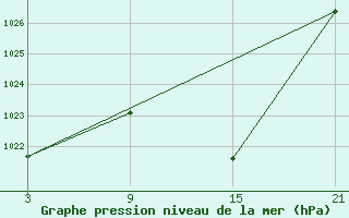 Courbe de la pression atmosphrique pour Helln