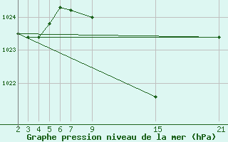 Courbe de la pression atmosphrique pour Caizares