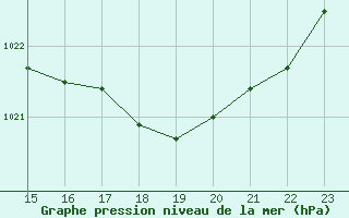 Courbe de la pression atmosphrique pour Samatan (32)