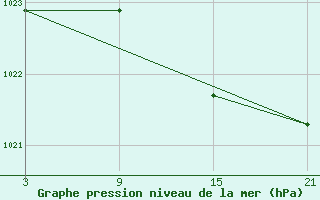 Courbe de la pression atmosphrique pour La Pinilla, estacin de esqu