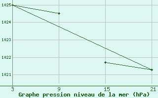 Courbe de la pression atmosphrique pour Reinosa