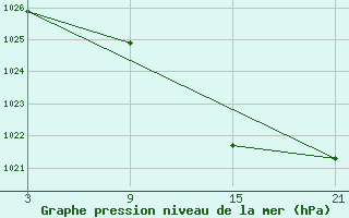 Courbe de la pression atmosphrique pour La Molina