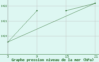 Courbe de la pression atmosphrique pour Pobra de Trives, San Mamede