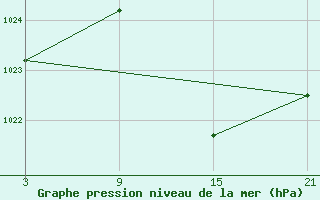 Courbe de la pression atmosphrique pour Lagunas de Somoza