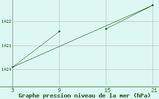 Courbe de la pression atmosphrique pour Alto de Los Leones