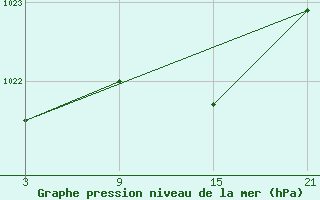 Courbe de la pression atmosphrique pour La Pinilla, estacin de esqu