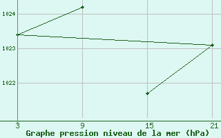 Courbe de la pression atmosphrique pour Abla