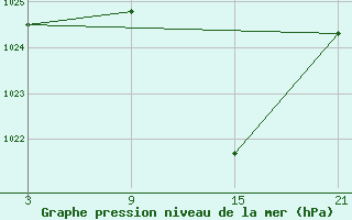 Courbe de la pression atmosphrique pour Helln