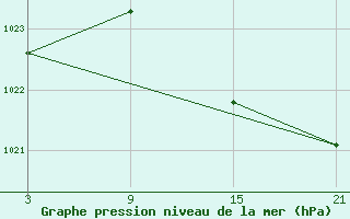 Courbe de la pression atmosphrique pour Alto de Los Leones