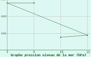 Courbe de la pression atmosphrique pour Vitigudino