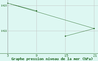 Courbe de la pression atmosphrique pour Lagunas de Somoza