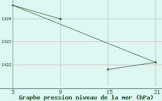 Courbe de la pression atmosphrique pour Cervera de Pisuerga