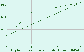 Courbe de la pression atmosphrique pour La Covatilla, Estacion de esqui