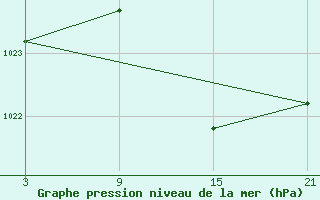 Courbe de la pression atmosphrique pour Puerto de San Isidro