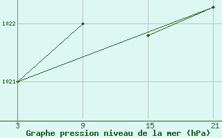 Courbe de la pression atmosphrique pour Arages del Puerto