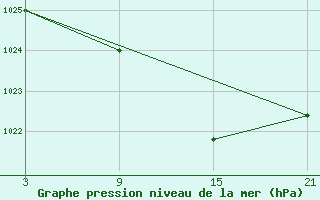 Courbe de la pression atmosphrique pour Cervera de Pisuerga