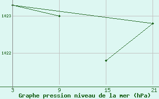 Courbe de la pression atmosphrique pour Reinosa