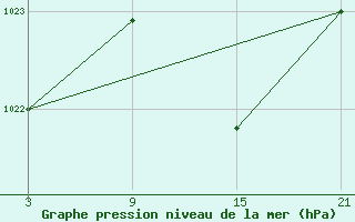 Courbe de la pression atmosphrique pour Somosierra