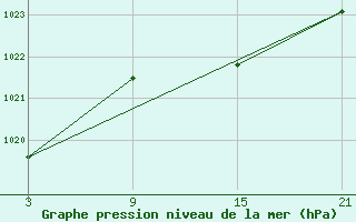 Courbe de la pression atmosphrique pour Lagunas de Somoza