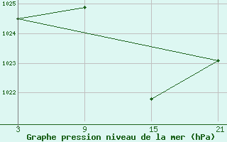 Courbe de la pression atmosphrique pour Sigenza