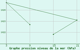 Courbe de la pression atmosphrique pour Puerto de San Isidro