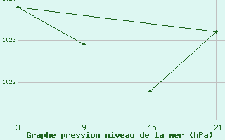 Courbe de la pression atmosphrique pour Pobra de Trives, San Mamede