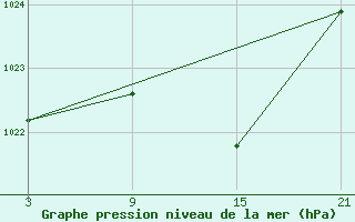 Courbe de la pression atmosphrique pour Reinosa