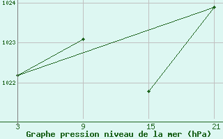 Courbe de la pression atmosphrique pour Carrion de Los Condes