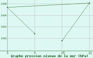 Courbe de la pression atmosphrique pour La Molina