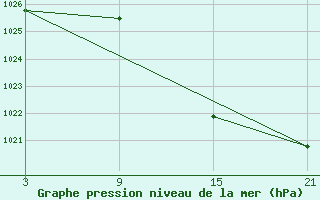 Courbe de la pression atmosphrique pour Salamanca